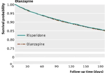 Figure 7. Estimateur de Kaplan-Meier de la probabilité de survie (décès hors cancer) : olanzapine vs rispéridone 81