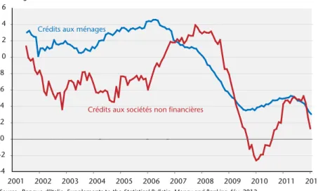 Graphique 2. Évolution du crédit aux ménages et aux sociétés non financières En glissement annuel