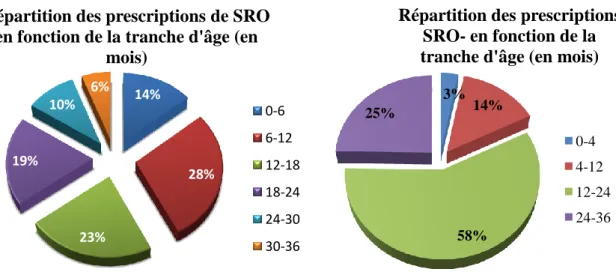 Figure  8  Répartition  des  prescriptions  SRO-  en  fonction de la tranche d'âge 
