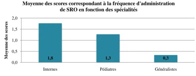 Figure 12 Répartition des moyennes des scores correspondant à la fréquence d'administration de SRO en fonction des  spécialités 