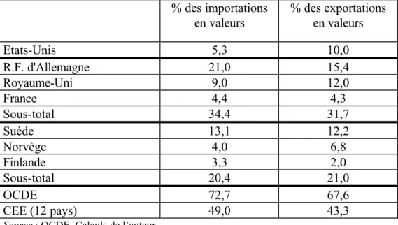 Tableau 1 : origine et destination géographiques du commerce extérieur danois en 1985 (biens et services) % des importations en valeurs % des exportationsen valeurs Etats-Unis 5,3 10,0 R.F