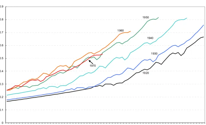 Graphique 3 : Bien-être par génération; États-Unis 