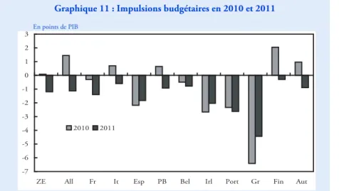 Graphique 11 : Impulsions budgétaires en 2010 et 2011 