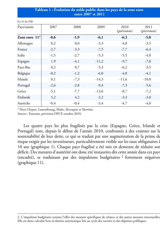 Tableau 1 : Évolution du solde public dans les pays de la zone euro  entre 2007 et 2011 En % du PIB Pays/année 2007 2008 2009 2010  (prévision) 2011  (prévision) Zone euro  11* -0,6 -1,9 -6,1 -6,3 -5,0 Allemagne 0,2 0,0 -3,3 -4,8 -3,5 France -2,7 -3,3 -7,5