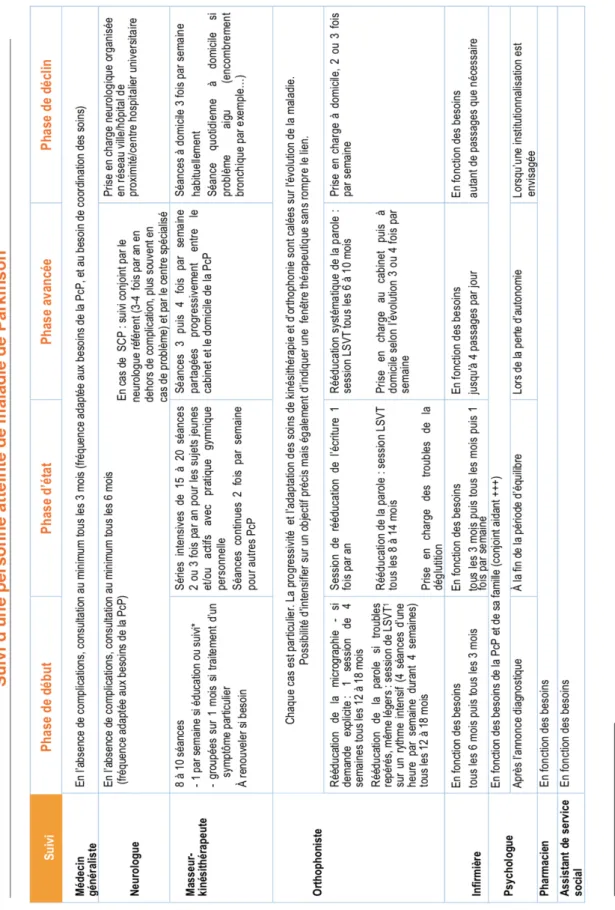 Figure 14 : Traitement non médicamenteux de la maladie de Parkinson (Parcours de soins maladie de Parkinson - HAS 2012) 