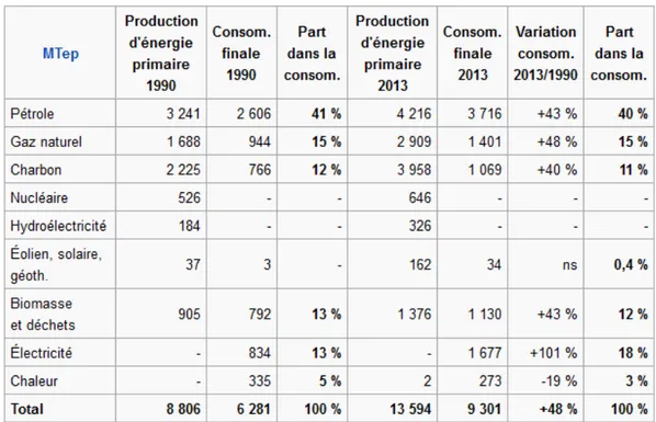 Figure 1.2 – Production et Consommation d’énergie : Source AIE novembre 2015