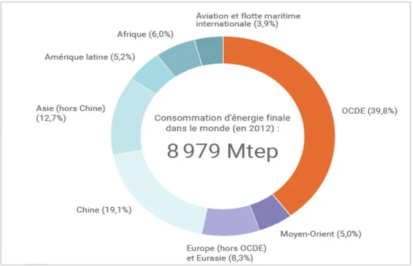 Figure 1.3 – Consommation d’énergie finale dans le monde : source Key World Energy Statistics, AIE 2014