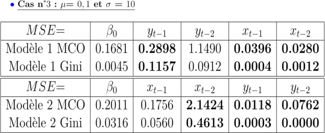 Table 3.11 – Cas n˚3, avec outliers dans les y et y retardées : Avec lois normales