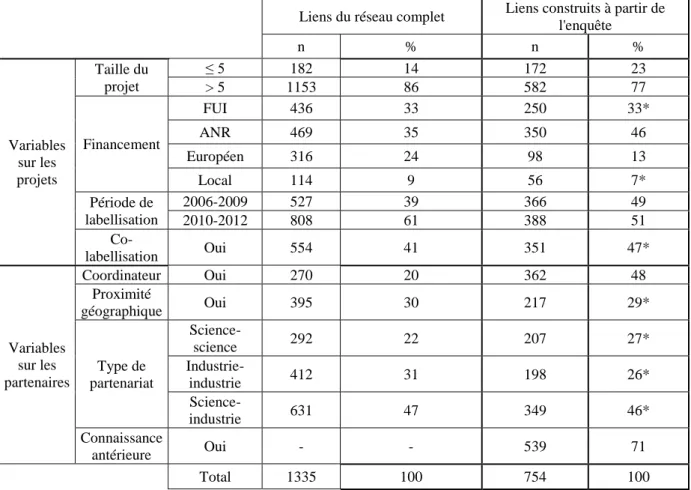 Tableau 2 : statistiques descriptives sur les liens et représentativité de l'échantillon  Liens du réseau complet  Liens construits à partir de 