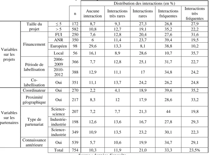 Tableau 5 : statistiques descriptives sur les interactions à distance  Distribution des interactions (en %)  n  Aucune  interaction  Interactions très rares  Interactions rares  Interactions fréquentes  Interactions très  fréquentes  Variables  sur les  pr