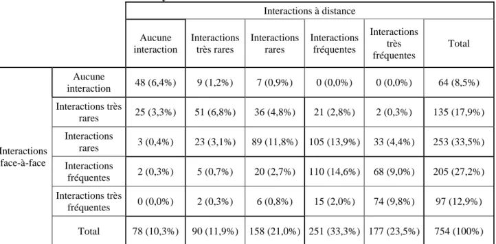 Tableau 7 : analyse croisée des interactions en face-à face et à distance  Interactions à distance  Aucune  interaction  Interactions très rares  Interactions rares  Interactions fréquentes  Interactions très  fréquentes  Total  Interactions  face-à-face  