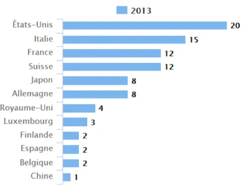 Figure 3. Pays les plus touchés par les contrefaçons 12
