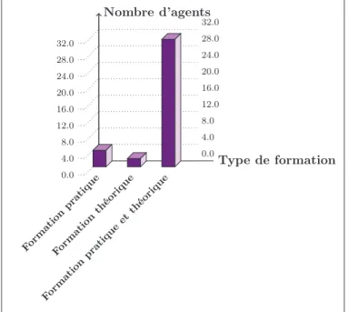 Figure 10 – Répartition des agents en fonction de leur besoin exprimé en formation continue