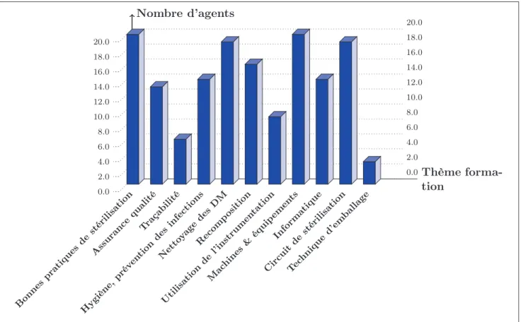 Figure 12 – Répartition des agents en fonction du thème de formation