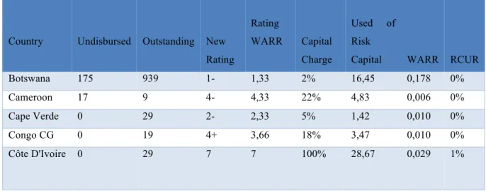 Tableau 4: Calcul du taux d'utilisation du capital des différents emprunteurs 