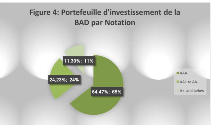 Figure 4: Portefeuille d'investissement de la BAD par Notation 
