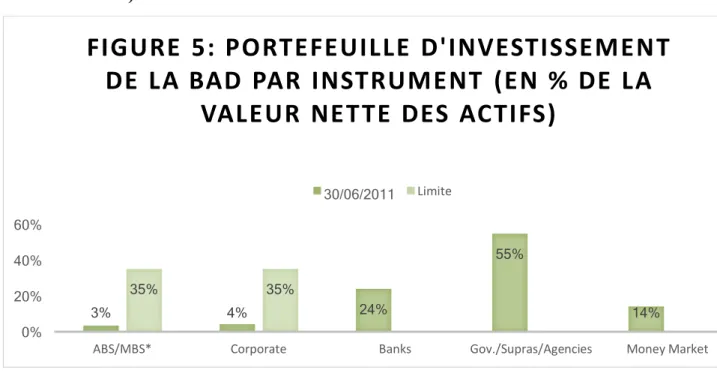 Figure 5: Portefeuille d'investissement de la BAD par instrument (en % de la valeur  nette des actifs) 