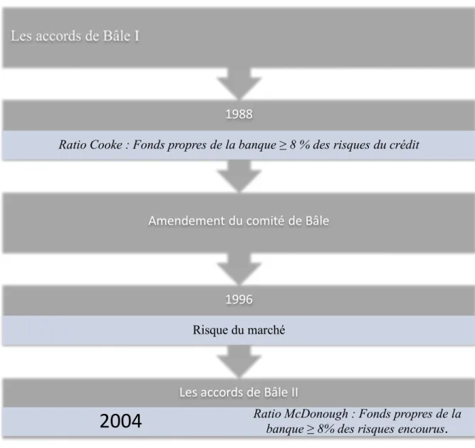 Figure 1: Passage de Bâle I à Bâle II 