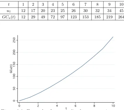 Figure 2.3: Example of a generalized concentration curve t