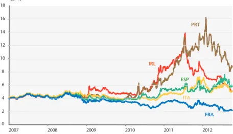 Graphique 1. Taux d’intérêt publics dans la zone euro  En % Source : Datastream.0246810121416182007 2008 2009 2010 2011 2012IRLPRTITAESP FRA