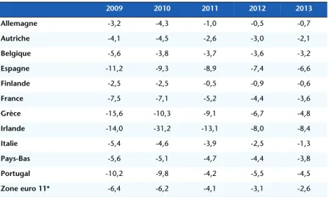 Tableau 2. Évolution du solde public dans les pays de la zone euro En % du PIB 2009 2010 2011 2012 2013 Allemagne -3,2 -4,3 -1,0 -0,5 -0,7 Autriche -4,1 -4,5 -2,6 -3,0 -2,1 Belgique -5,6 -3,8 -3,7 -3,6 -3,2 Espagne -11,2 -9,3 -8,9 -7,4 -6,6 Finlande -2,5 -