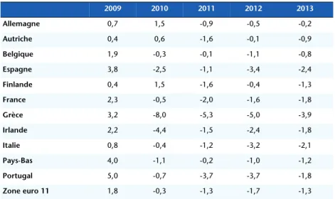Tableau 3. Impulsions budgétaires des pays de la zone euro En points de PIB 2009 2010 2011 2012 2013 Allemagne 0,7 1,5 -0,9 -0,5 -0,2 Autriche 0,4 0,6 -1,6 -0,1 -0,9 Belgique 1,9 -0,3 -0,1 -1,1 -0,8 Espagne 3,8 -2,5 -1,1 -3,4 -2,4 Finlande 0,4 1,5 -1,6 -0,