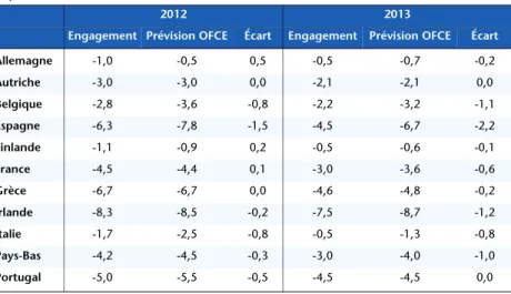Tableau 4. Comparaison entre les objectifs et la prévision de déficit  des pays en zone euro