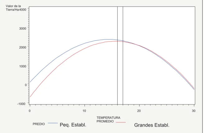 Figura 3. Respuesta Estimada de los Valores de la Tierra de los Pequeños y Grandes                  Establecimientos a la Precipitación