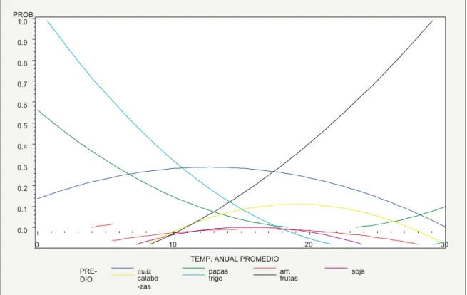 Figura 8. El efecto de la temperatura anual sobre la probabilidad de elegir un cultivo.
