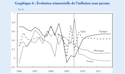 Graphique 6 : Évolution trimestrielle de l’inflation sous-jacente