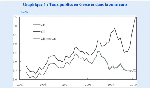 Graphique 1 : Taux publics en Grèce et dans la zone euro