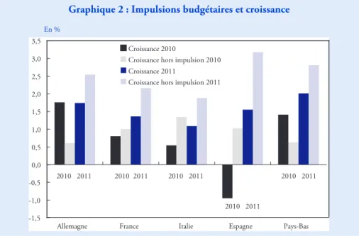 Graphique 2 : Impulsions budgétaires et croissance
