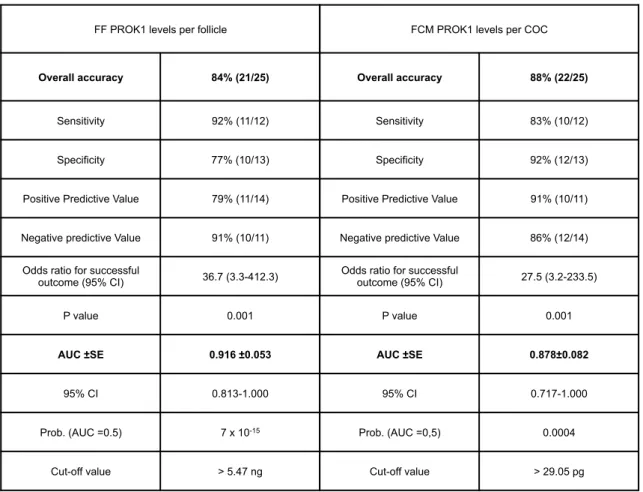 Table 2: Specific predictive accuracies and predictive power of global FF and FCM PROK1 levels