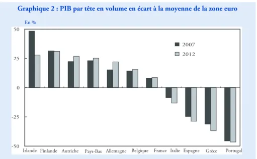 Graphique 2 : PIB par tête en volume en écart à la moyenne de la zone euro