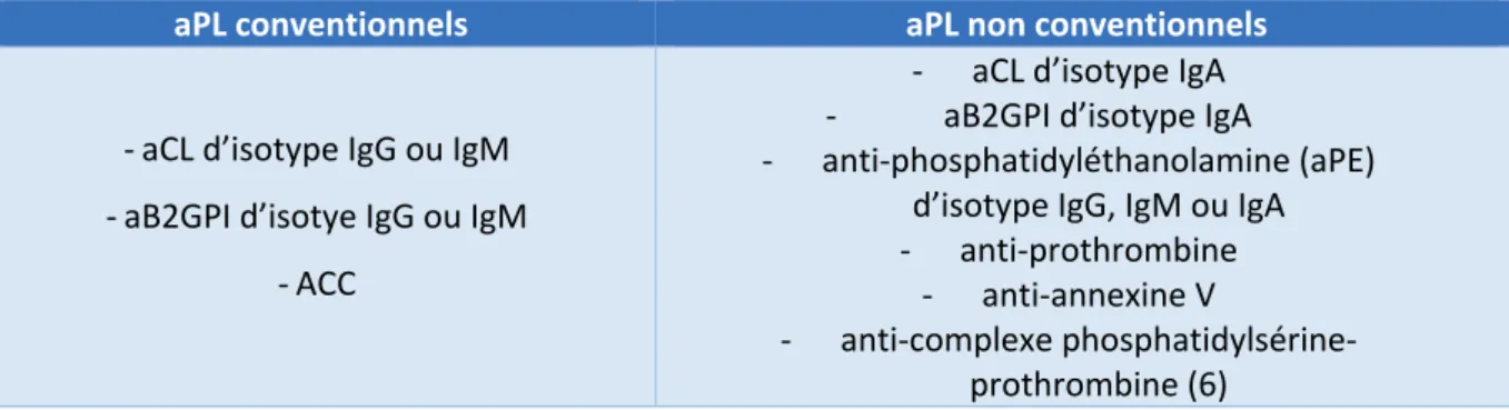 Tableau 1 Les anticorps conventionnels et non conventionnels du SAPL 