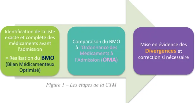 Figure 1 – Les étapes de la CTM 