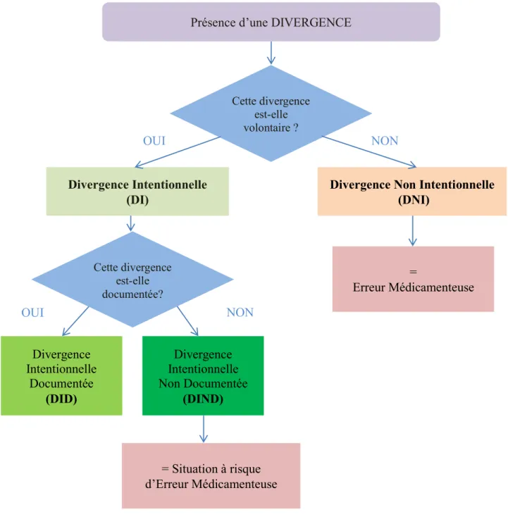 Figure 2 – Logigramme de caractérisation des Divergences Présence d’une DIVERGENCE 