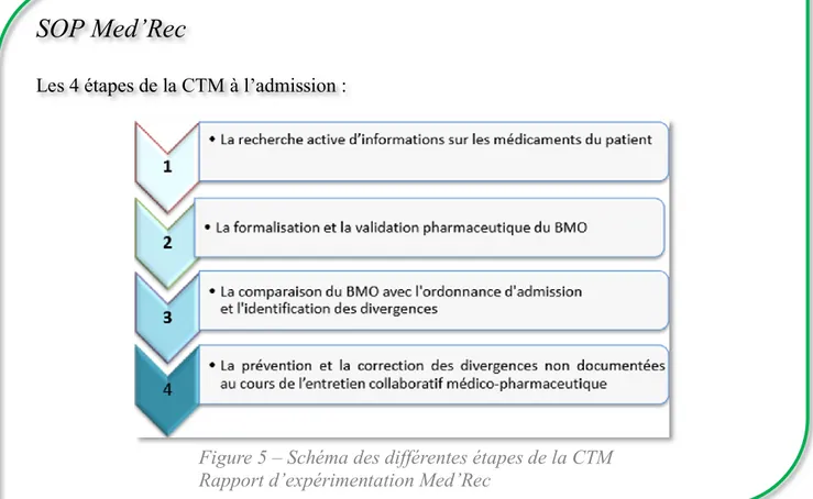 Figure 5 – Schéma des différentes étapes de la CTM  Rapport d’expérimentation Med’Rec 