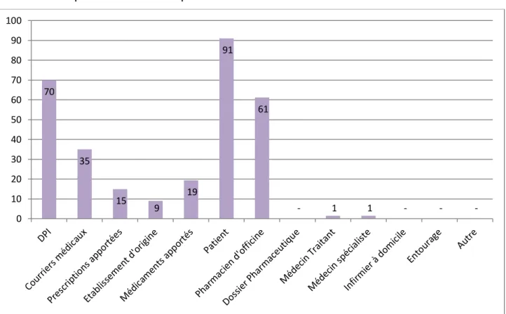 Figure 6 – Pourcentage d’utilisation des sources d’information 