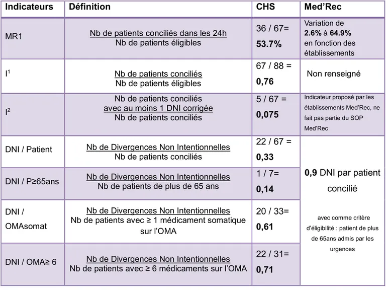 Tableau 6 – Tableau récapitulatif des indicateurs de suivi de la CTM au CHS 