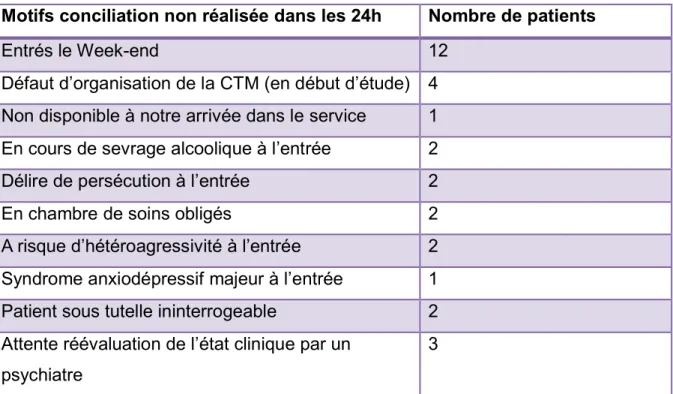 Tableau 7 – Les différents motifs de conciliation non réalisée dans les 24h après l’admission 