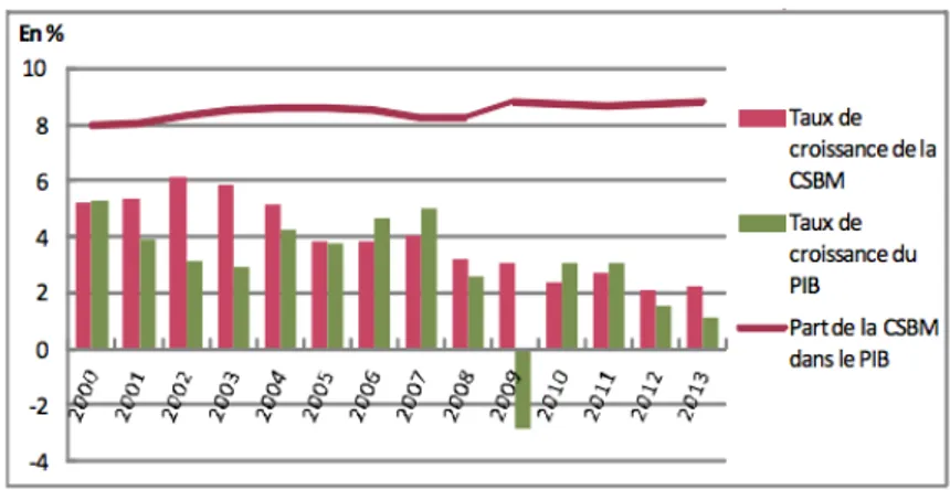 Figure 1. Evolution de la CSBM depuis 2000  Source: DREES 