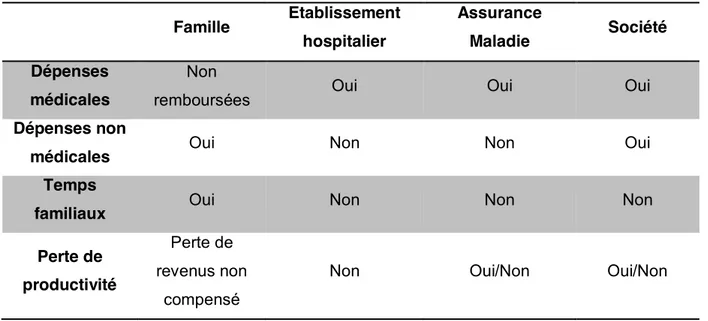 Tableau 2. Les différentes perspectives  Famille  Etablissement  hospitalier  Assurance Maladie  Société  Dépenses  médicales  Non 