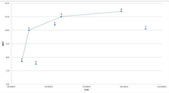 Figure 7. Frontière d'efficience 