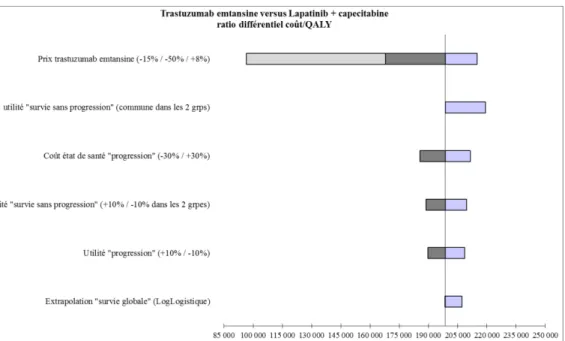 Figure 8. Diagramme de Tornado   Source: avis d'efficience Kadcyla ®