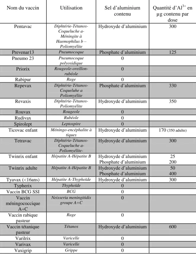 Tableau 2 : Composition des vaccins en aluminium (suite) 