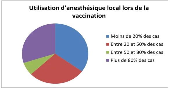 Figure 5 : Répartition des habitudes d’utilisation de lidocaïne locale par les pédiatres de la CUB pour la  vaccination des enfants en 2013 