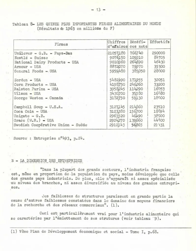 Tableau  &#34;8- LES  QUINZE  PWS  Il1PORTANTES  FIRAES  ALIMENTAIRES  DU  M ONDE  (Résultats  œ  1963  en  millions  de  F) 