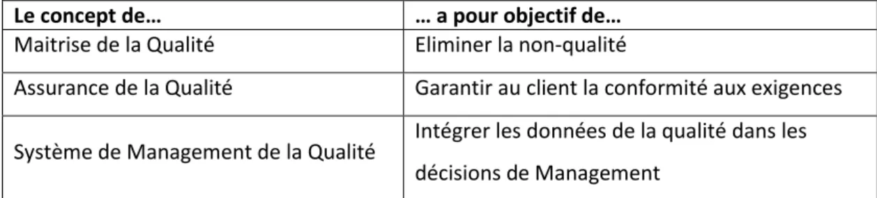 Tableau I : distinguer Maitrise, Assurance et Système de Management de la Qualité  (7)
