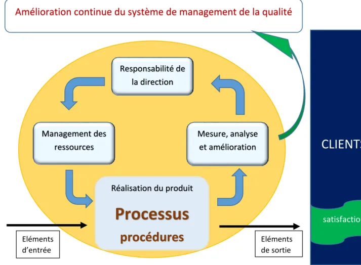 Figure 1 : l’amélioration continue du management qualité selon l’ISO 9001 : 2008 (9) 
